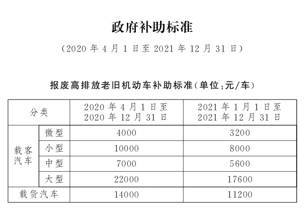 北京機動車報廢2021補貼標準